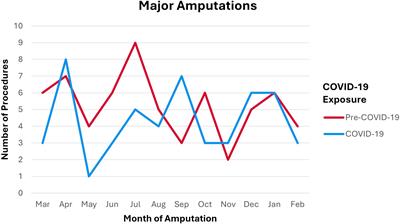 Vascular service provision during the COVID-19 pandemic worsened major amputation rates in socially deprived diabetic populations